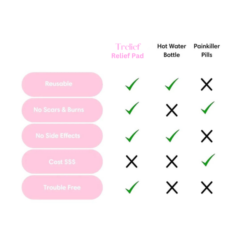 Trelief™ Menstrual Pain Relief Pad